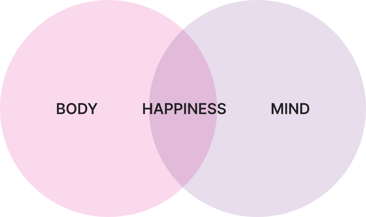 BODY, HAPPINESS, MIND